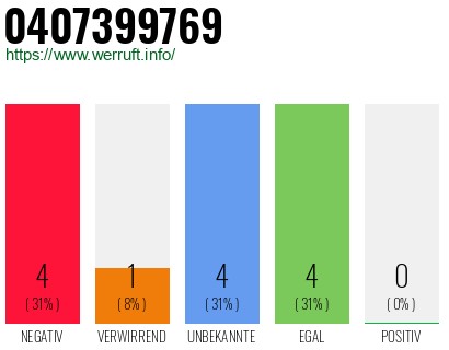 Rufnummer 0407399769 Telefonnummer 0407399769