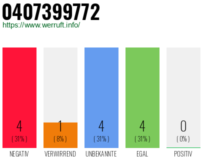 Rufnummer 0407399772 Telefonnummer 0407399772