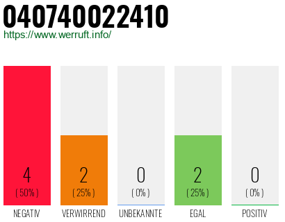 Rufnummer 040740022410 Telefonnummer 040740022410