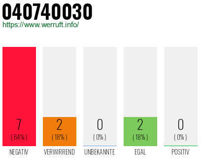 Rufnummer 040740030 Telefonnummer 040740030