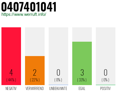 Rufnummer 0407401041 Telefonnummer 0407401041