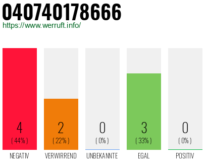 Rufnummer 040740178666 Telefonnummer 040740178666