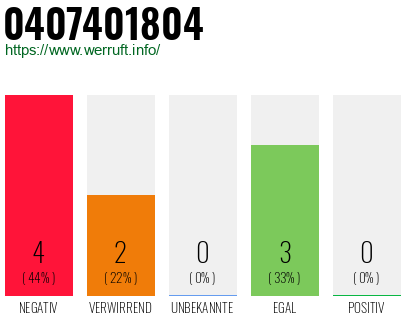 Rufnummer 0407401804 Telefonnummer 0407401804