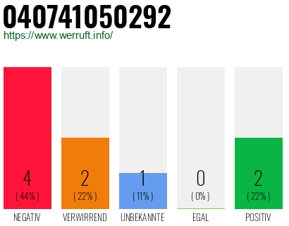 Rufnummer 040741050292 Telefonnummer 040741050292
