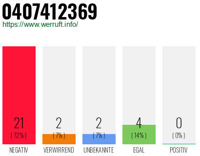 Rufnummer 0407412369 Telefonnummer 0407412369