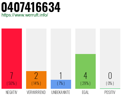 Rufnummer 0407416634 Telefonnummer 0407416634