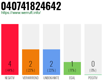 Rufnummer 040741824642 Telefonnummer 040741824642