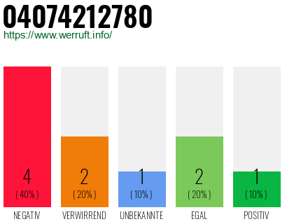 Rufnummer 04074212780 Telefonnummer 04074212780