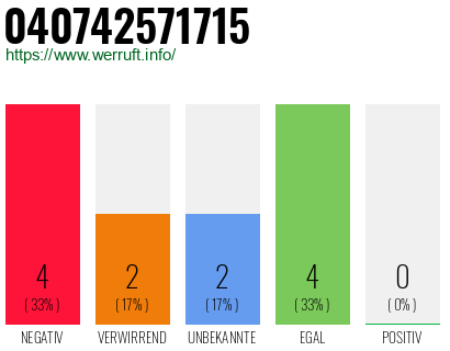 Rufnummer 040742571715 Telefonnummer 040742571715