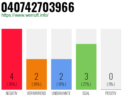 Rufnummer 040742703966 Telefonnummer 040742703966