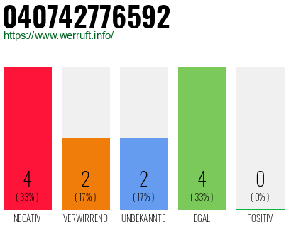Rufnummer 040742776592 Telefonnummer 040742776592