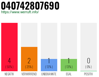 Rufnummer 040742807690 Telefonnummer 040742807690