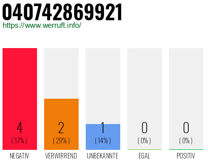 Rufnummer 040742869921 Telefonnummer 040742869921