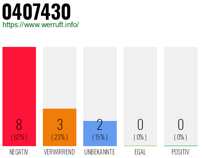 Rufnummer 0407430 Telefonnummer 0407430
