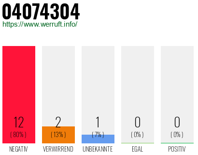 Rufnummer 04074304 Telefonnummer 04074304