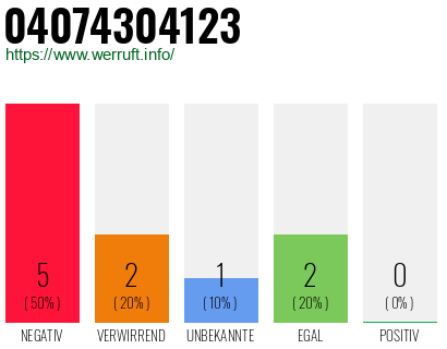 Rufnummer 04074304123 Telefonnummer 04074304123
