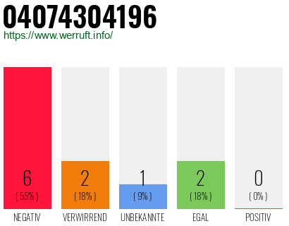 Rufnummer 04074304196 Telefonnummer 04074304196