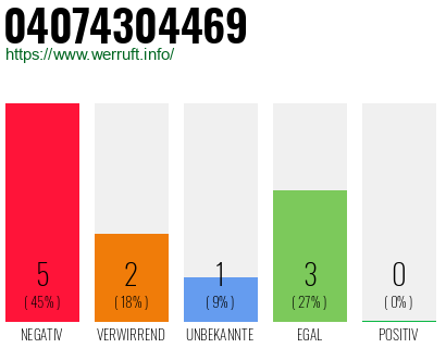 Rufnummer 04074304469 Telefonnummer 04074304469
