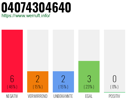 Rufnummer 04074304640 Telefonnummer 04074304640