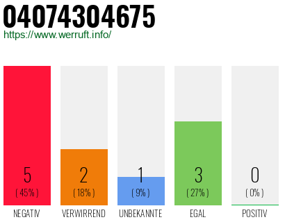 Rufnummer 04074304675 Telefonnummer 04074304675