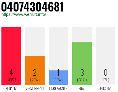 Rufnummer 04074304681 Telefonnummer 04074304681