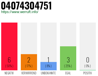 Rufnummer 04074304751 Telefonnummer 04074304751