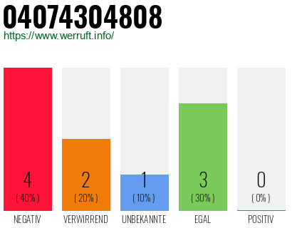 Rufnummer 04074304808 Telefonnummer 04074304808
