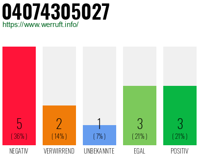 Rufnummer 04074305027 Telefonnummer 04074305027