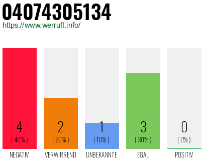 Rufnummer 04074305134 Telefonnummer 04074305134