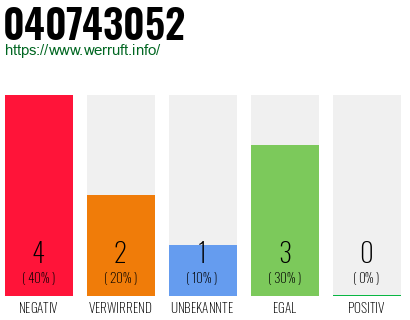 Rufnummer 040743052 Telefonnummer 040743052