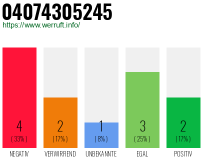 Rufnummer 04074305245 Telefonnummer 04074305245