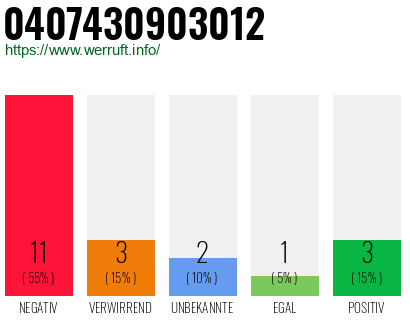 Rufnummer 0407430903012 Telefonnummer 0407430903012