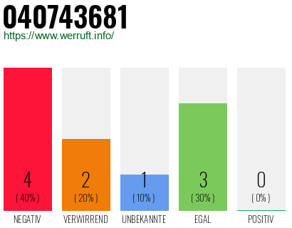 Rufnummer 040743681 Telefonnummer 040743681