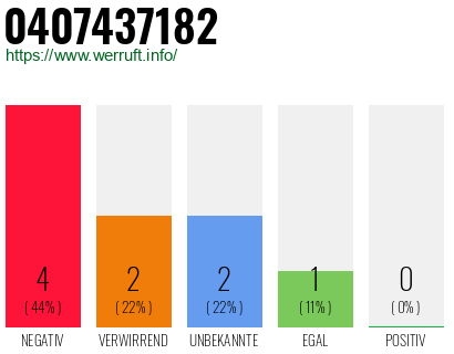Rufnummer 0407437182 Telefonnummer 0407437182