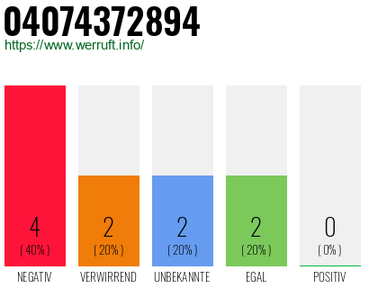 Rufnummer 04074372894 Telefonnummer 04074372894
