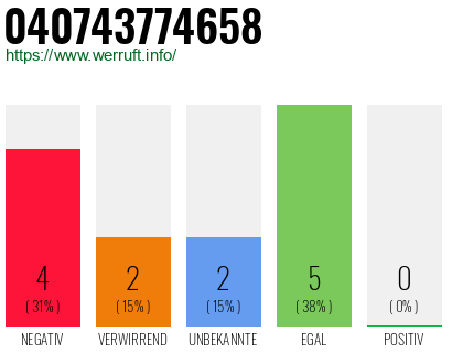 Rufnummer 040743774658 Telefonnummer 040743774658