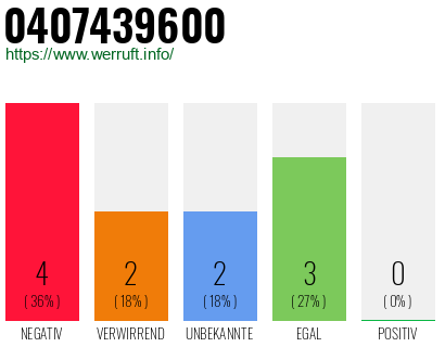 Rufnummer 0407439600 Telefonnummer 0407439600