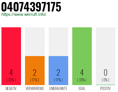 Rufnummer 04074397175 Telefonnummer 04074397175