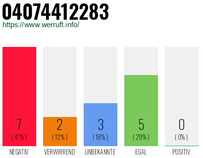 Rufnummer 04074412283 Telefonnummer 04074412283