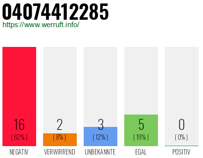 Rufnummer 04074412285 Telefonnummer 04074412285