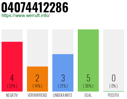 Rufnummer 04074412286 Telefonnummer 04074412286