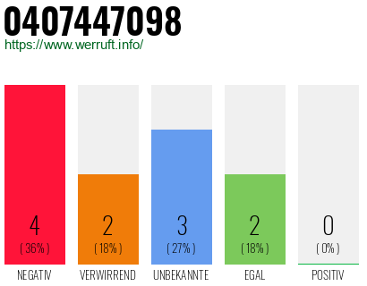 Rufnummer 0407447098 Telefonnummer 0407447098