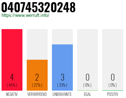 Rufnummer 040745320248 Telefonnummer 040745320248