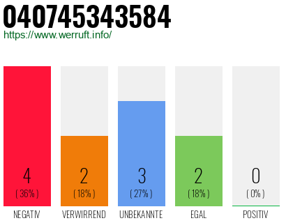 Rufnummer 040745343584 Telefonnummer 040745343584