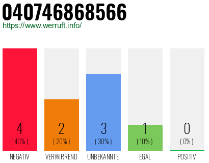 Rufnummer 040746868566 Telefonnummer 040746868566