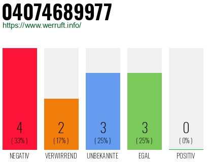 Rufnummer 04074689977 Telefonnummer 04074689977