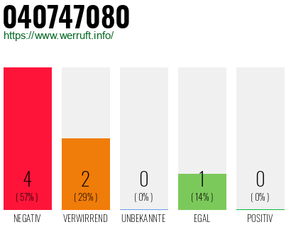 Rufnummer 040747080 Telefonnummer 040747080