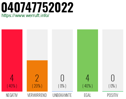 Rufnummer 040747752022 Telefonnummer 040747752022