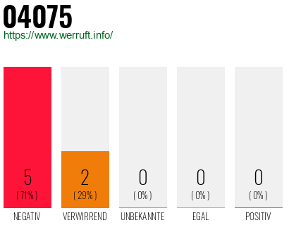 Rufnummer 04075 Telefonnummer 04075