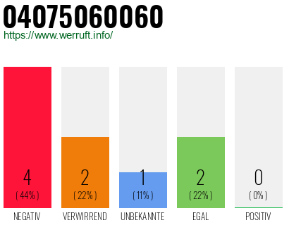 Rufnummer 04075060060 Telefonnummer 04075060060